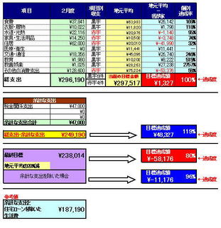 2013年2月の家計簿
