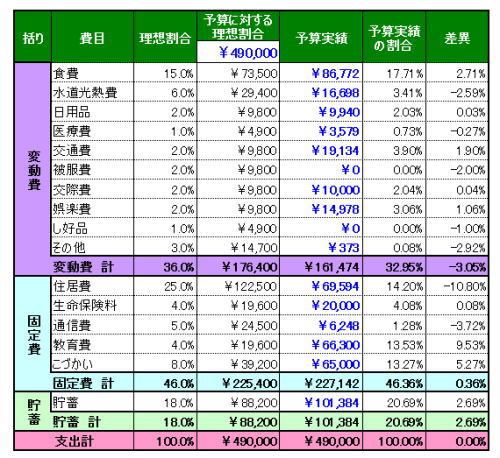 家計の黄金比率 と我が家の家計をexcelを使って比べてみる 計算シートダウンロードｏｋ 攻めの家計簿