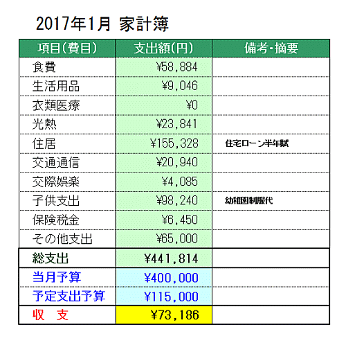 2017年1月の家計簿