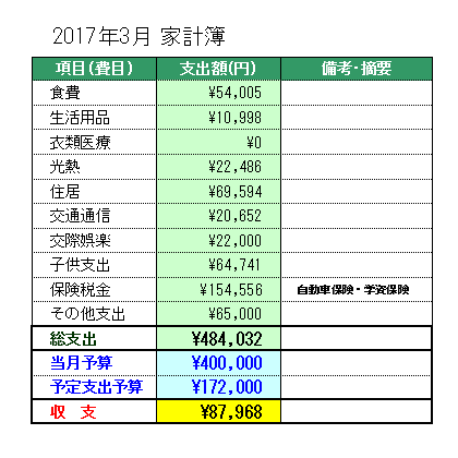 2017年3月家計簿