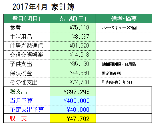 家計簿の費目 項目 を変えて最初の決算 17年4月の家計簿公開 費目 項目 を変えてどうなった 攻めの家計簿