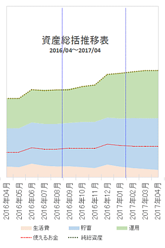2017年4月の資産推移
