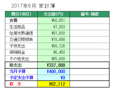 2017年6月の家計簿