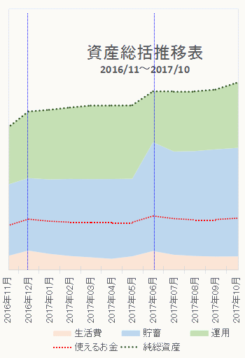 2017年10月の資産推移