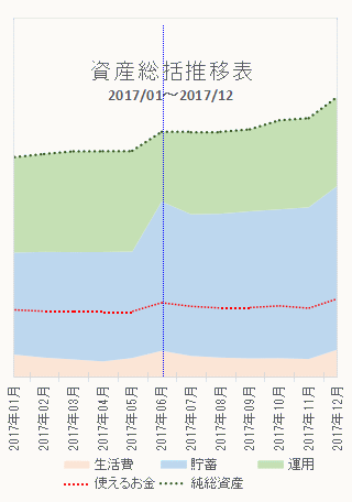 2017年12月の資産推移