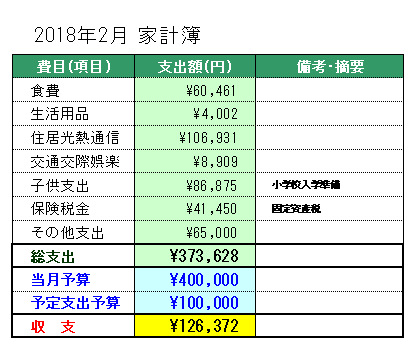 2018年2月の家計簿