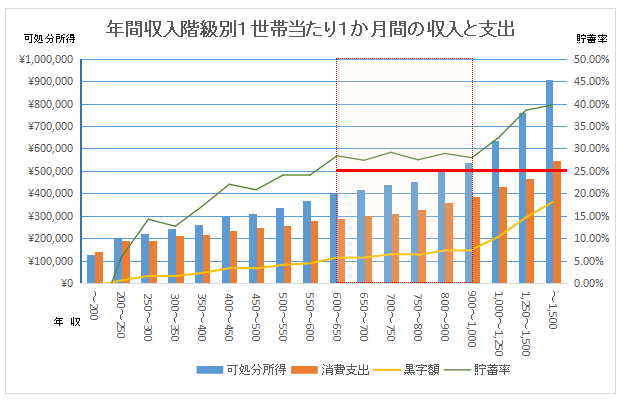 年収別の月間収支と黒字額 17年度版 え っ こんなに貯まるの 攻めの家計簿