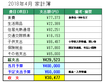 2018年4月の家計簿