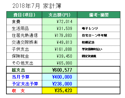 2018年7月の家計簿