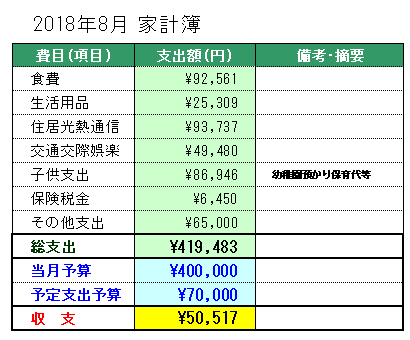 2018年8月の家計簿