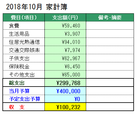2018年10月の家計簿