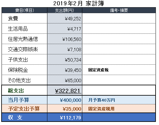 2019年2月の家計簿