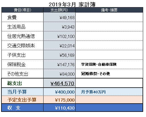 2019年3月の家計簿