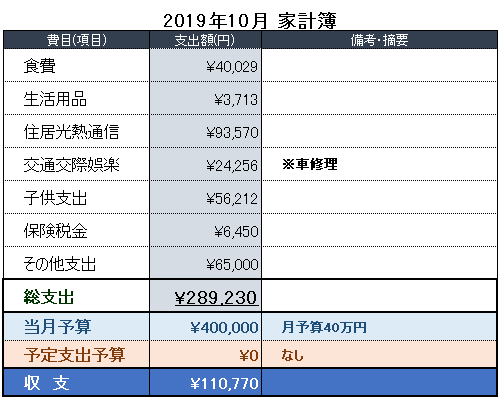 2019年10月の家計簿