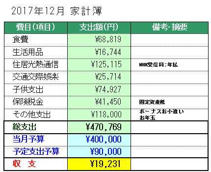 2017年12月家計簿